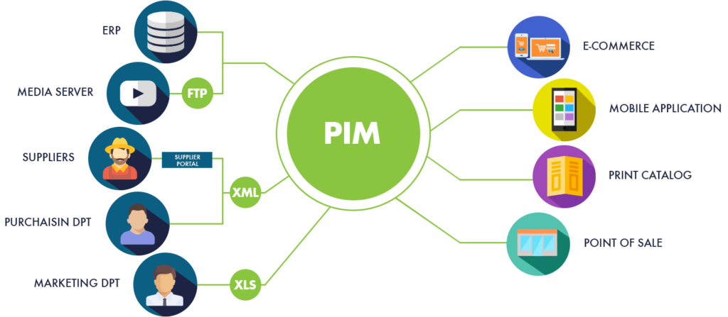 PIM – Products Information Management - AXIA Digital