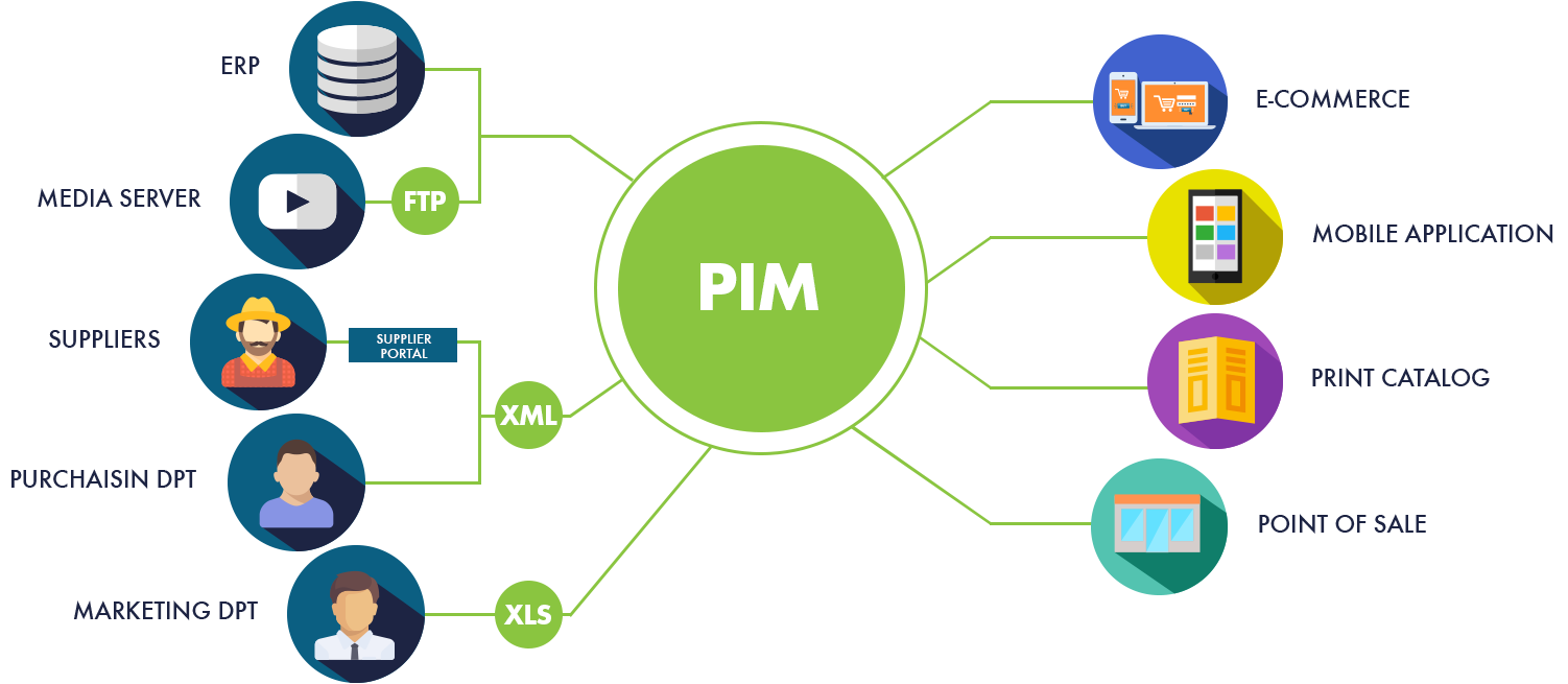 Information management journal. Pim система. Pim система управления контентом. Pim (product information Management). Product information Management Пим система.