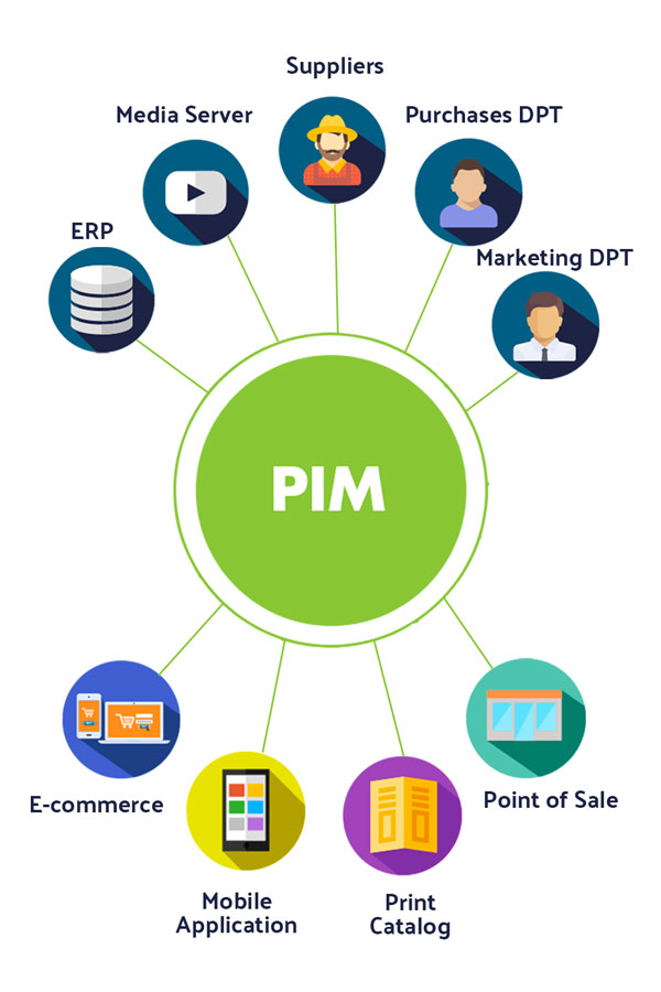 PIM – Products Information Management - AXIA Digital